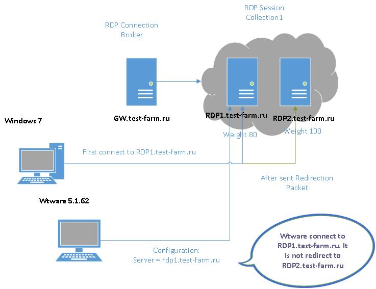 Подключение к rdp через сервер Windows 2012 RDP Session Collection - Windows-терминалы WTware