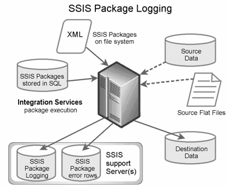 Ssis 007. SQL Server integration services. SSIS-002. SSIS-765. SSIS 640.